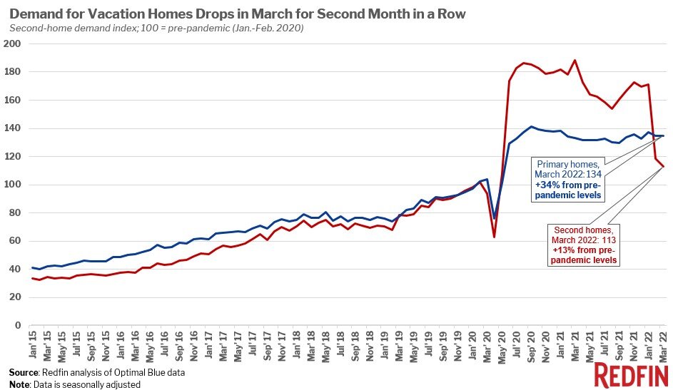 https://www.worldpropertyjournal.com/news-assets/Demand%20for%20Vacation%20Homes%20Drops%20n%20March%20for%20Second%20Month%20in%20a%20Row.jpg